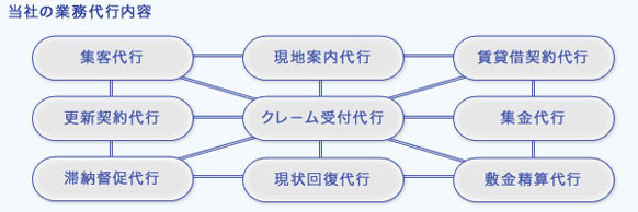 集客代行サービス